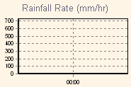 Rain Graph Thumbnail