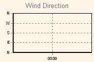 Wind Direction Thumbnail