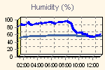 Outside and inside humidity readings