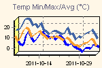 Maximum, minimum and average temperatire variations in the interval