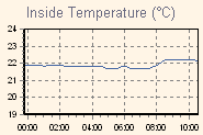 Inside Temperature Graph Thumbnail