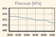 Pressure Graph Thumbnail