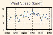 Wind Graph Thumbnail