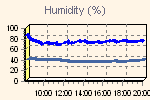 Humidity Graph Thumbnail