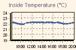 Inside Temperature Graph Thumbnail