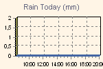 Today's Rainfall Graph Thumbnail