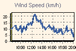 Wind Graph Thumbnail