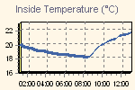 Inside Temperature Graph Thumbnail