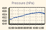 Pressure Graph Thumbnail