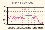 Wind Direction Thumbnail